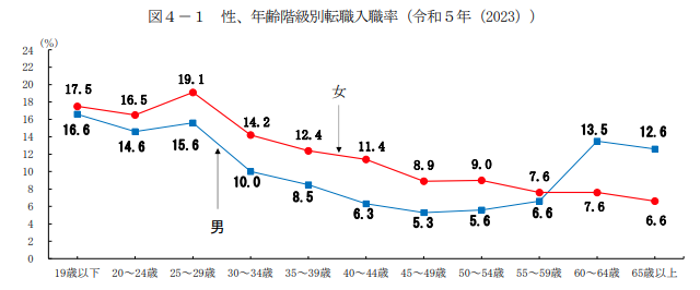 令和5年　雇用動向調査結果の概要